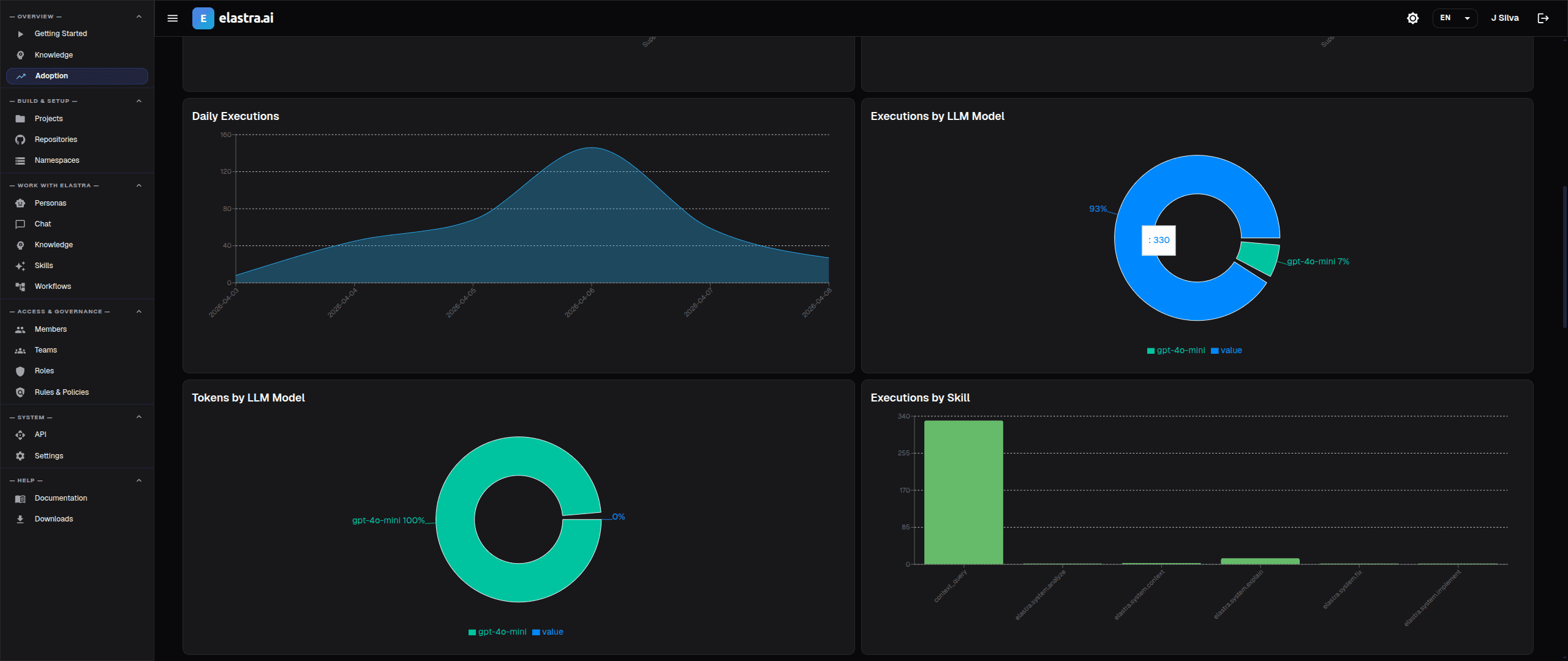 Elastra Adoption Dashboard showing model usage, token consumption by LLM, skill analytics, and latency breakdown charts