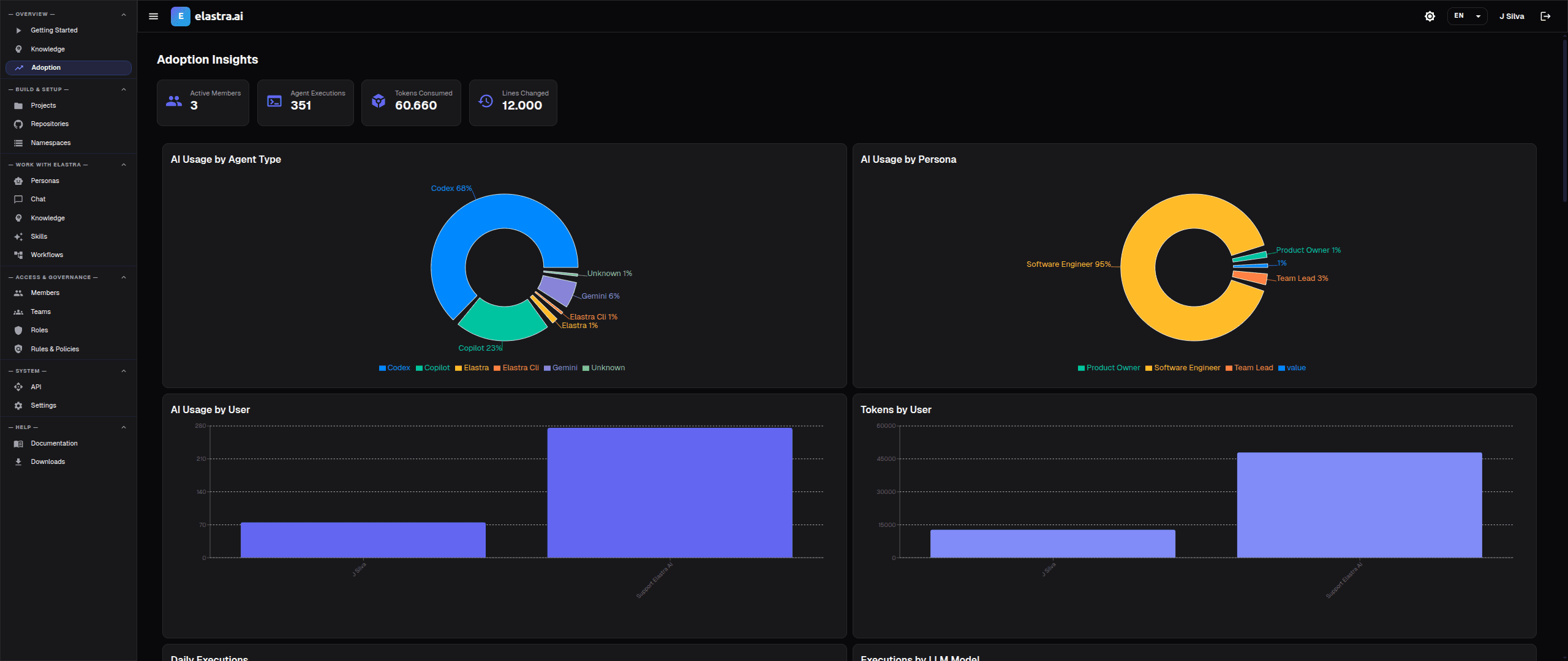 Elastra Adoption Dashboard showing AI agent usage metrics, token consumption, and SCM activity across the organization